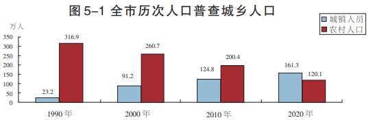 遂宁人口普查数据出炉常住人口281万 下降13.48%