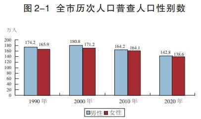 遂宁人口普查数据出炉常住人口281万 下降13.48%