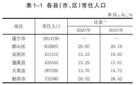 遂宁人口普查数据出炉常住人口281万 下降13.48%