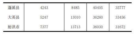 遂宁人口普查数据出炉常住人口281万 下降13.48%