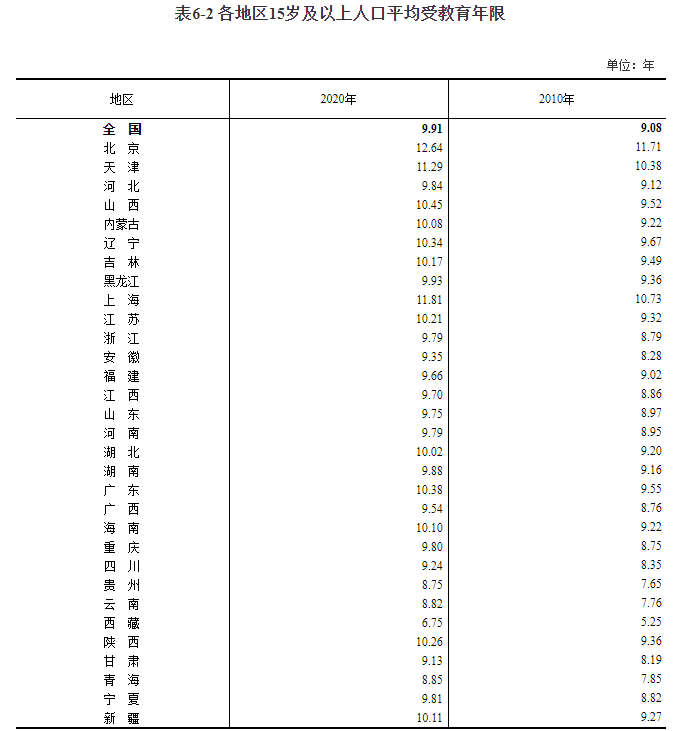 全国人口共14.1178亿人，男女比例105.07，平均年龄38.8岁，这两个省份人口过亿