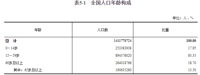 全国人口共14.1178亿人，男女比例105.07，平均年龄38.8岁，这两个省份人口过亿