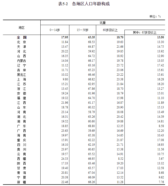 全国人口共14.1178亿人，男女比例105.07，平均年龄38.8岁，这两个省份人口过亿