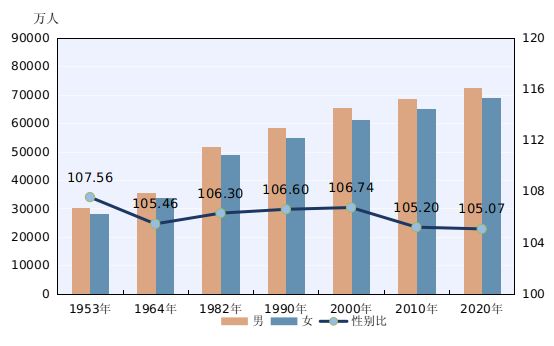 全国人口共14.1178亿人，男女比例105.07，平均年龄38.8岁，这两个省份人口过亿