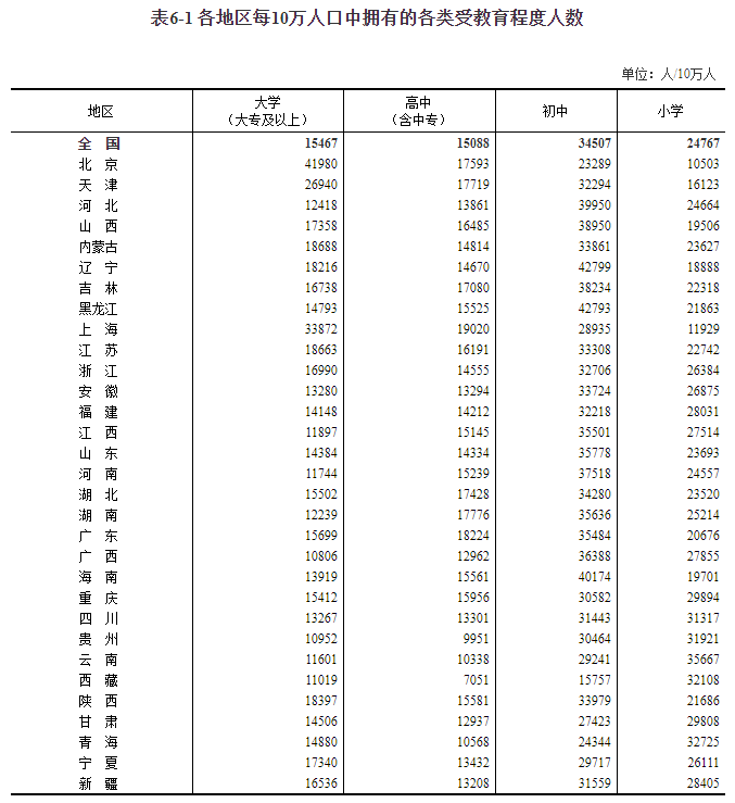 全国人口共14.1178亿人，男女比例105.07，平均年龄38.8岁，这两个省份人口过亿