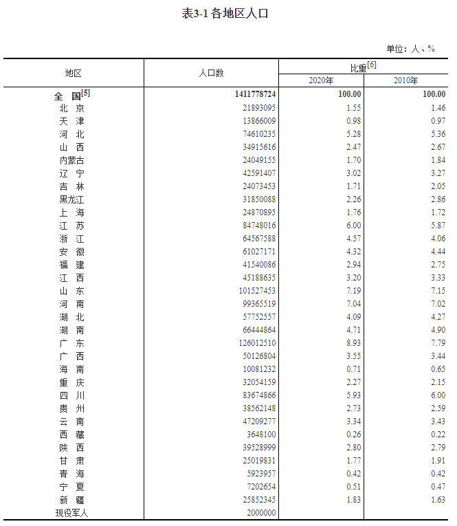 全国人口共14.1178亿人，男女比例105.07，平均年龄38.8岁，这两个省份人口过亿