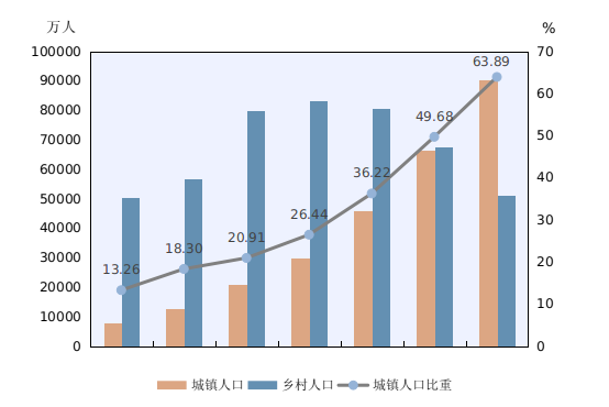 全国人口共14.1178亿人，男女比例105.07，平均年龄38.8岁，这两个省份人口过亿