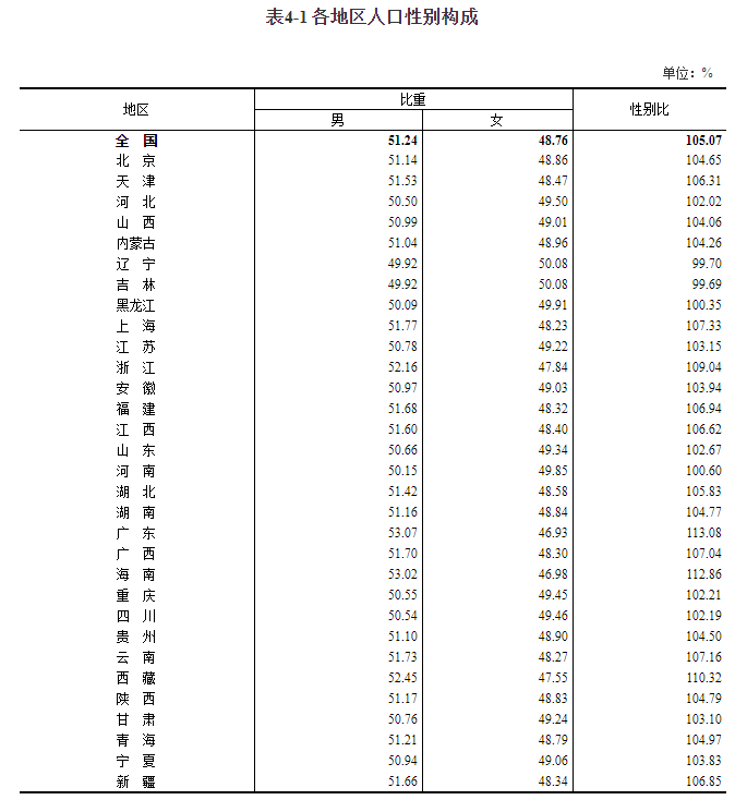 全国人口共14.1178亿人，男女比例105.07，平均年龄38.8岁，这两个省份人口过亿