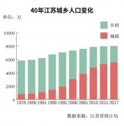 江苏人口_江苏青年常住人口为2280万