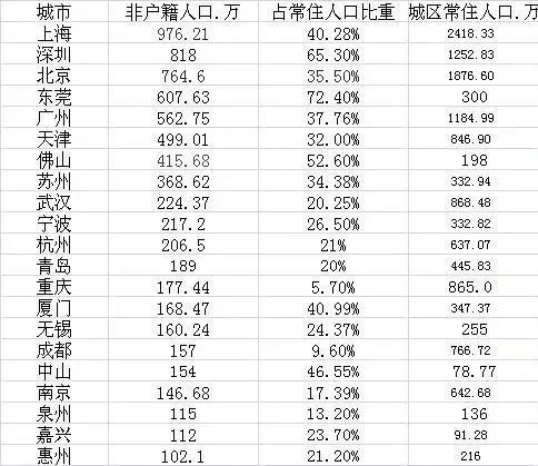 郑州市区户籍人口_郑州建成区面积透露重大信号！买房主力方向在东在南！