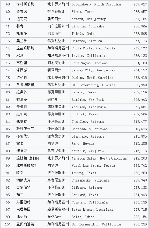 中国大城市人口排行榜_中国人最有好感城市排行出炉上海仅是第八冠军竟是这