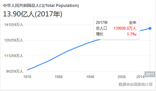 2018年台湾总人口_2018中国人口图鉴总人数