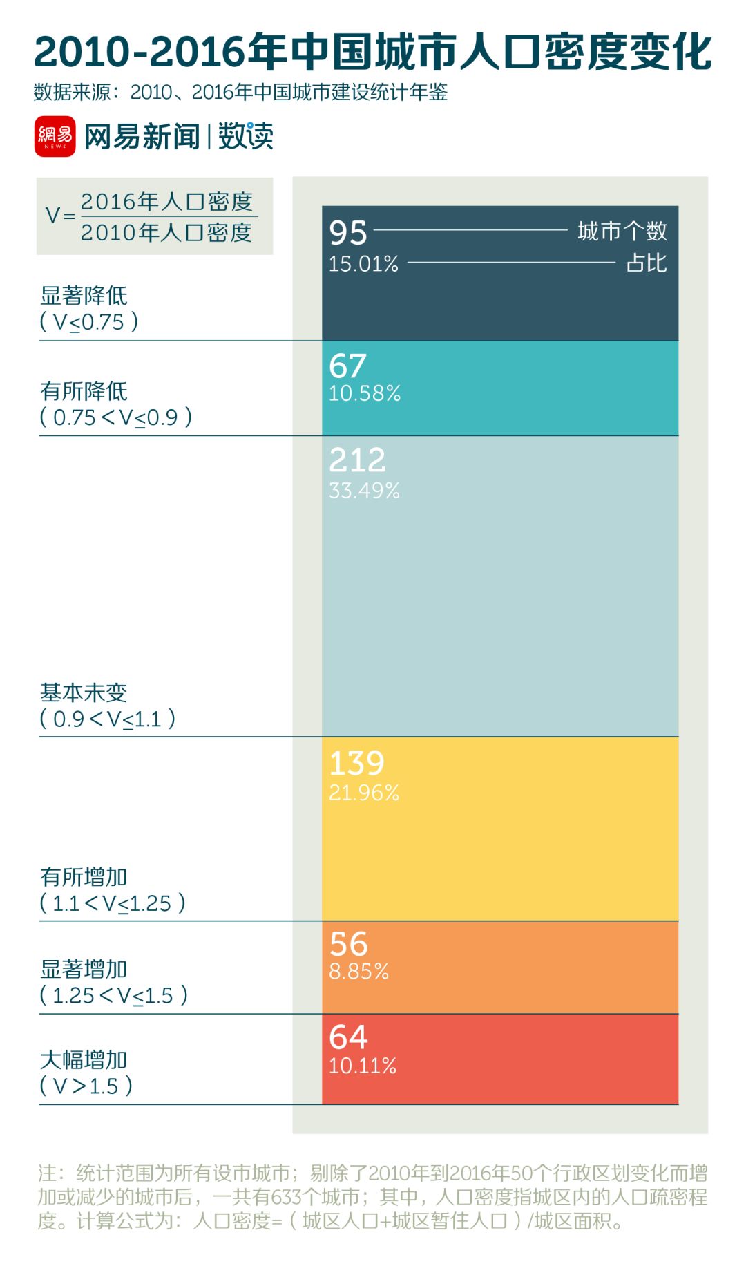 中国各大城市人口_中国最荒凉城市：面积大于2个韩国,却只居住着253万人口！(2)