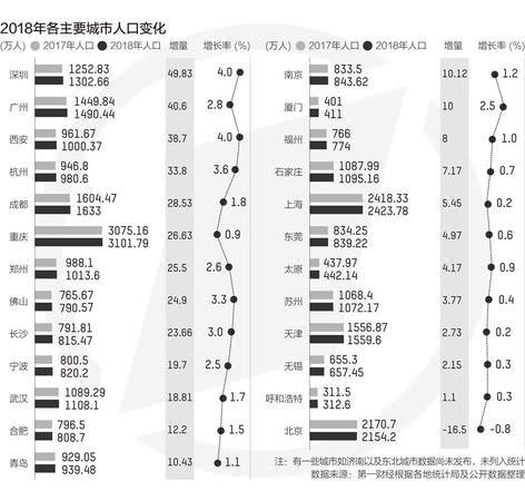 中国人口增长最快_中国人口增长最快的一个省,十六年增加两千多万！