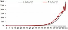 中国人口走势图_经济走势跟踪1837期中