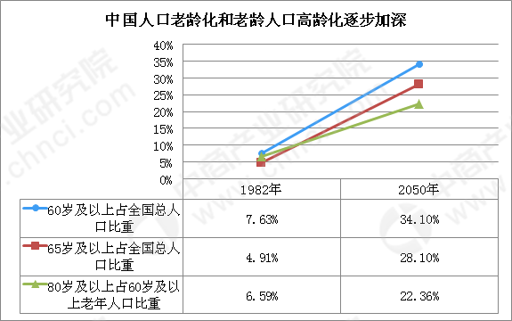 老年人口溃疡_上海市人口预期寿命达83.63岁高龄老年人口养老服务需求紧迫图(2)