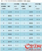 2018年广州人口总数_2018中国人口图鉴怎