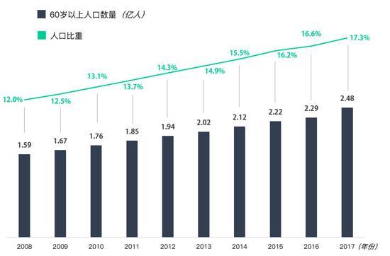 老龄人口问题_2018延迟退休新消息：辽宁支持老年人才创业折射出什么人口问题