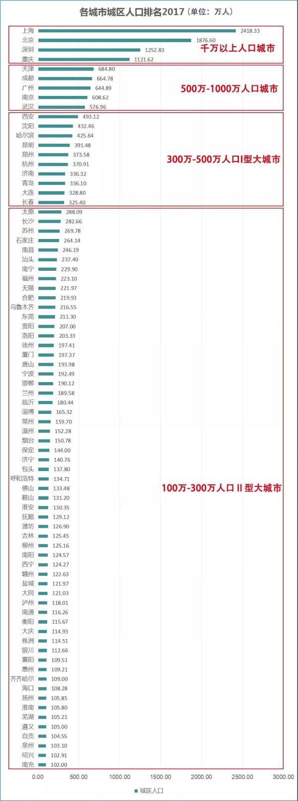 中国大城市的人口划分_广东惠州市城区常住人口近250万,放宽落户瞄准Ⅰ型大城