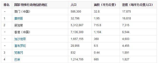 新加坡人口密度_新加坡人口密度是中国的54倍,为什么街道一点都不拥挤？