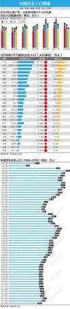 资源县2018人口出生率_2018年出生人口图谱：广东＂最能生＂东北出生率垫底