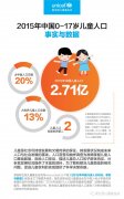 中国儿童人口_六一儿童节,来了解一下