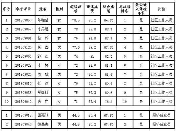 全国人口普查员_第六次全国人口普查第1号公报公布