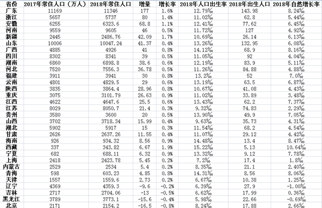 人口自然增长率=_出生率、死亡率、人口自然增长率(2)