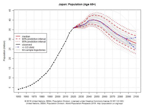 日本最新人口统计_联合国统计称日本养老负担最重或系少子老龄化(2)