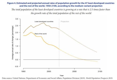 人口增长率算_世界人口增长第一国：增长率是印度4倍,人口仅442万却可影响世(2)