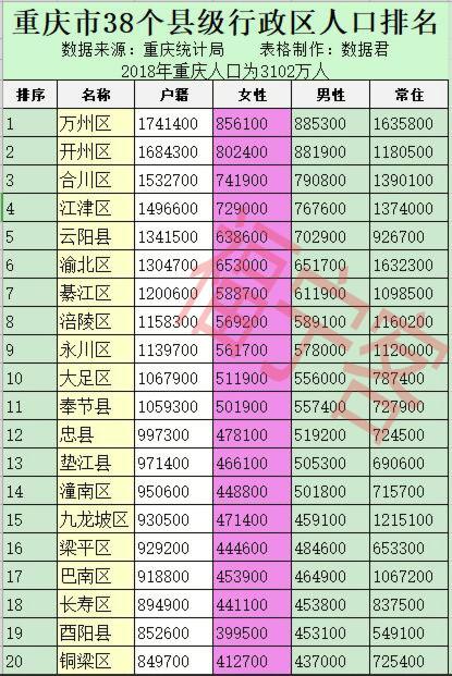 骆姓人口有多少_重庆市38个县级行政区人口排名,你知道自己家乡有多少人吗？