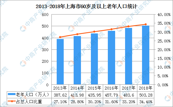 老龄化人口_上海市老年人口突破500万人口老龄化加深养老服务需求剧增图