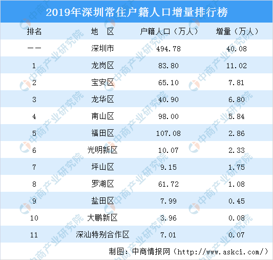 深圳市人口_人口增量排行：杭州超深圳、宁波和佛山黑马杀出、京沪骤减