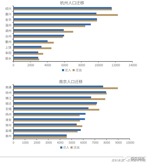 人口净流出_长三角最不可思议的城市：人口净流出,老龄化严重,GDP却一路突飞