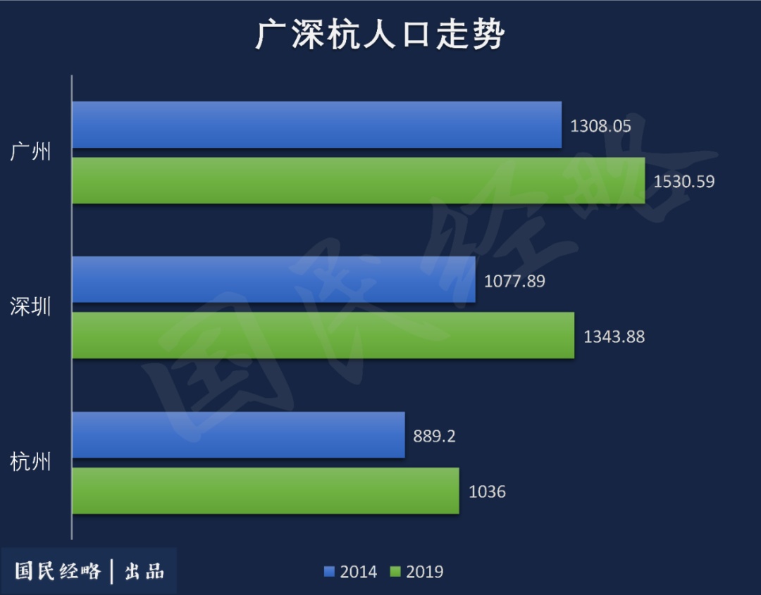 人口排行_人口增量排行：杭州超深圳、宁波和佛山黑马杀出、京沪骤减