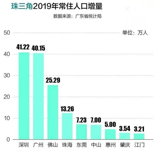 人口排行_人口增量排行：杭州超深圳、宁波和佛山黑马杀出、京沪骤减