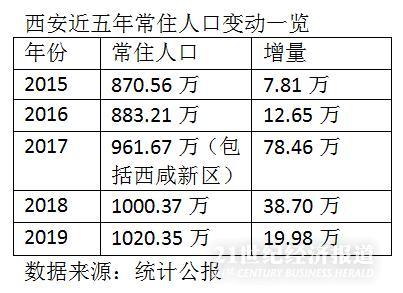 西安市人口_西安常住人口增量下降：户籍宽松拉动力能维持多久？