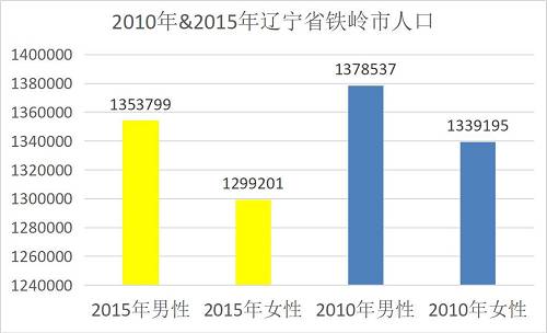 中国人口_中国人口最多的直辖市,常住人口突破3000万,不是北京和上海