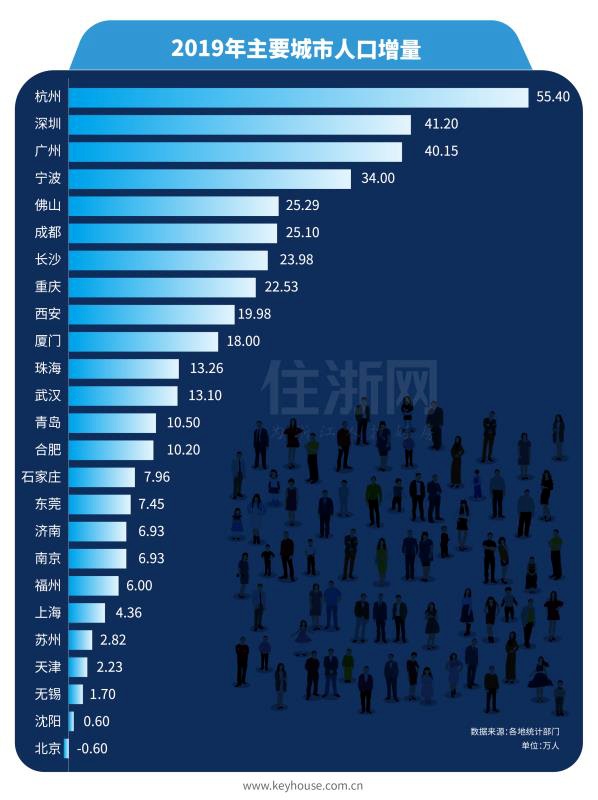 深圳市人口_人口增量排行：杭州超深圳、宁波和佛山黑马杀出、京沪骤减