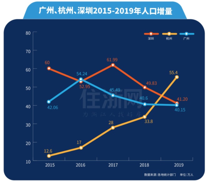 深圳市人口_人口增量排行：杭州超深圳、宁波和佛山黑马杀出、京沪骤减