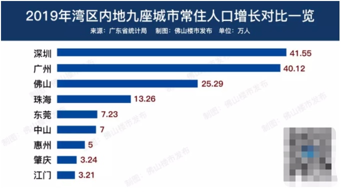 深圳市人口_人口增量排行：杭州超深圳、宁波和佛山黑马杀出、京沪骤减