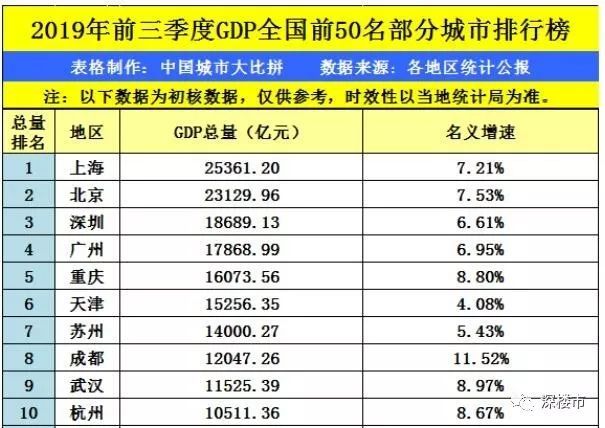 深圳人口_中国西部第一大城,人口是深圳的2.4倍,很多游客说它像个省