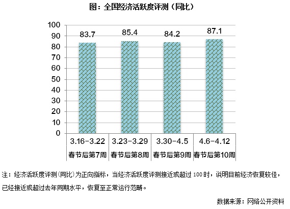 人口迁徙_经济活跃度周报|人口迁徙带动评测值回升,实业指标仍较乏力4.6-...