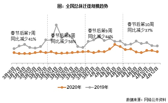 人口迁徙_经济活跃度周报|人口迁徙带动评测值回升,实业指标仍较乏力4.6-...