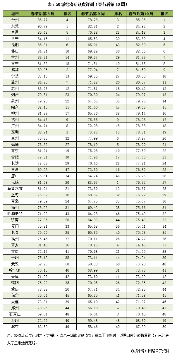 人口迁徙_经济活跃度周报|人口迁徙带动评测值回升,实业指标仍较乏力4.6-...