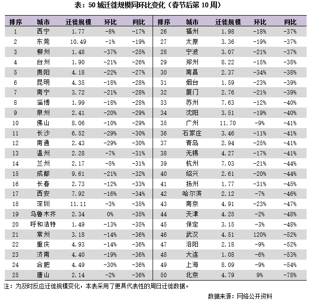 人口迁徙_经济活跃度周报|人口迁徙带动评测值回升,实业指标仍较乏力4.6-...