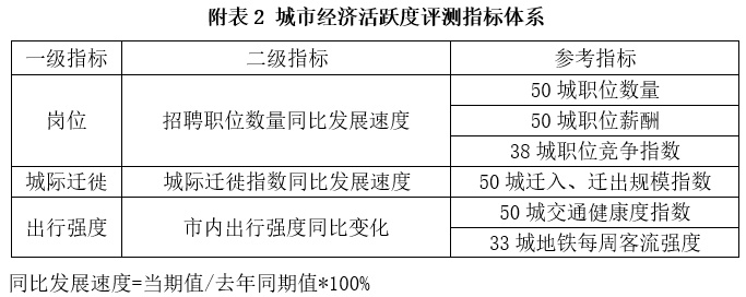 人口迁徙_经济活跃度周报|人口迁徙带动评测值回升,实业指标仍较乏力4.6-...