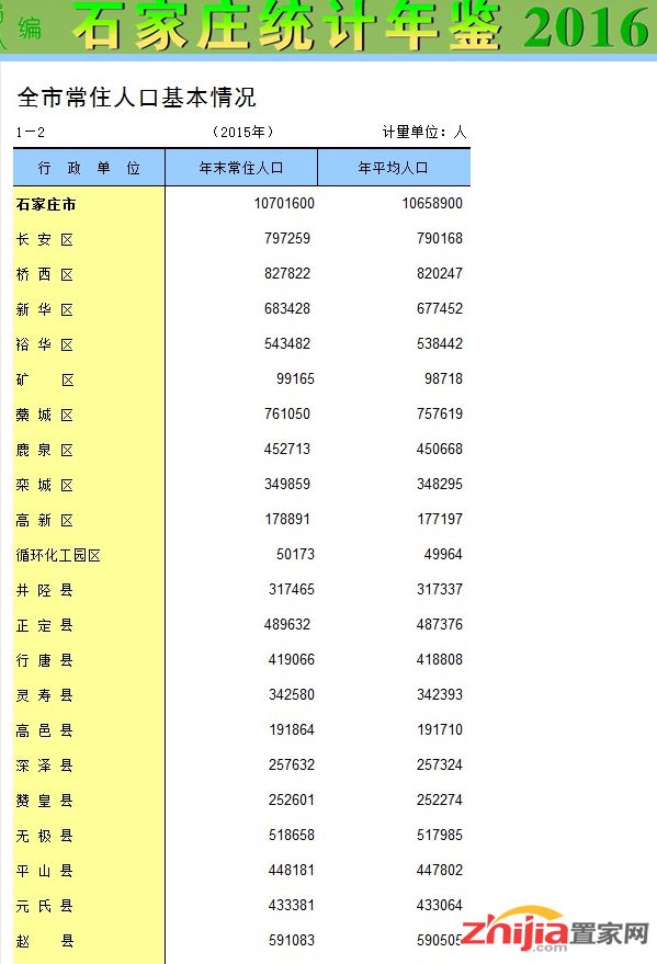 石家庄人口_我叫石家庄！千万人口防疫之王！