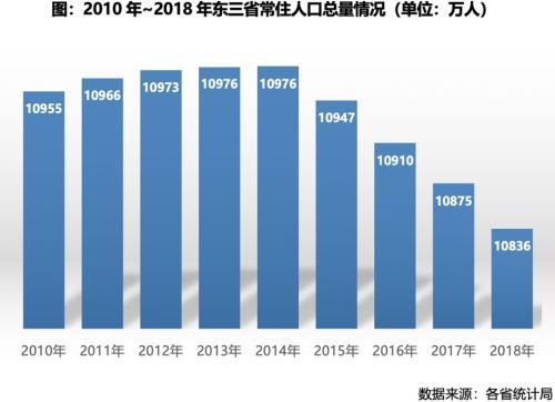 东北三省人口_各地自然人口增长图谱：广东人为何“很能生”？东北三