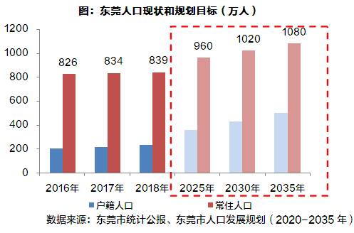 东莞人口_超过上海,东莞人口吸引力又上升一名！